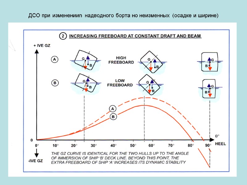 ДСО при измененииn надводного борта но неизменных (осадке и ширине)